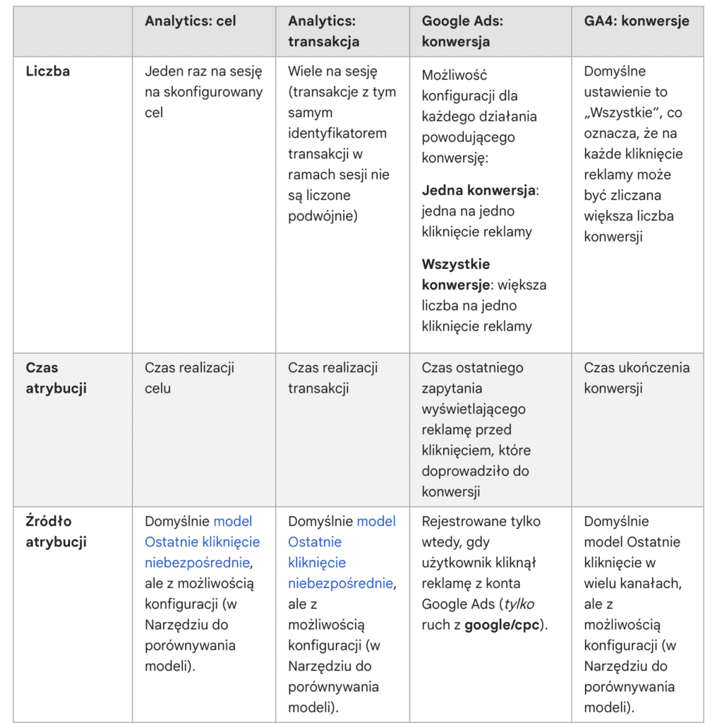 rozbieżności w danych Google Ads i Google Analytics