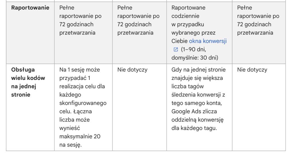 rozbieżności w danych
