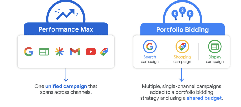 strategia portfolio Google Ads