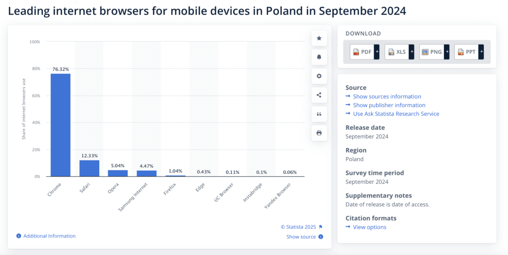 przeglądarki w 2024