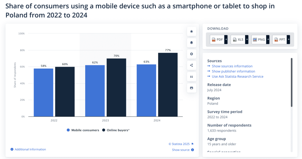 procent użytkowników z dostępem do telefonu komórkowego