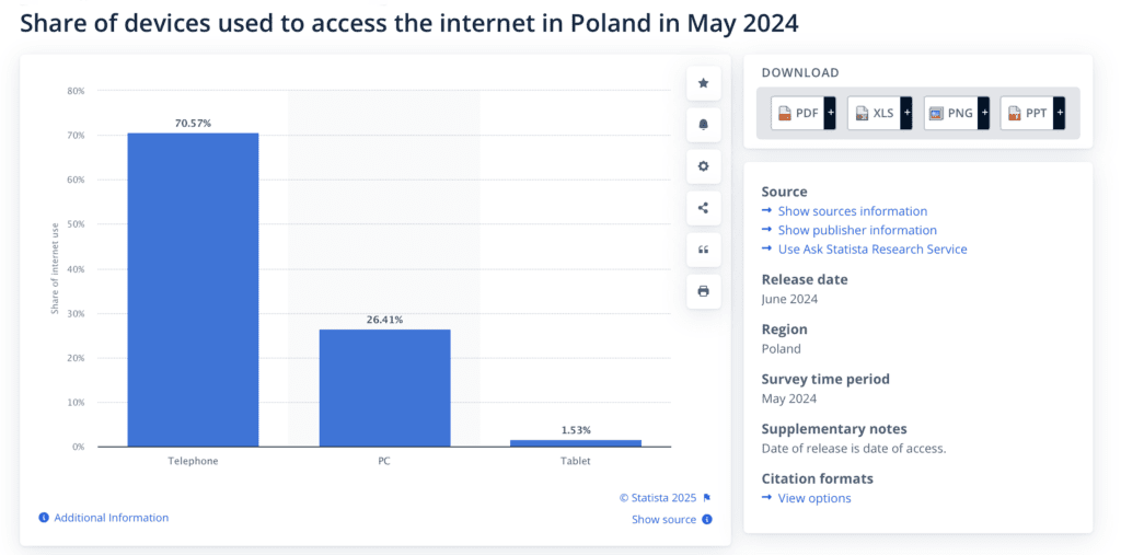 użytkownicy korzystający z telefonów komórkowych w Polsce