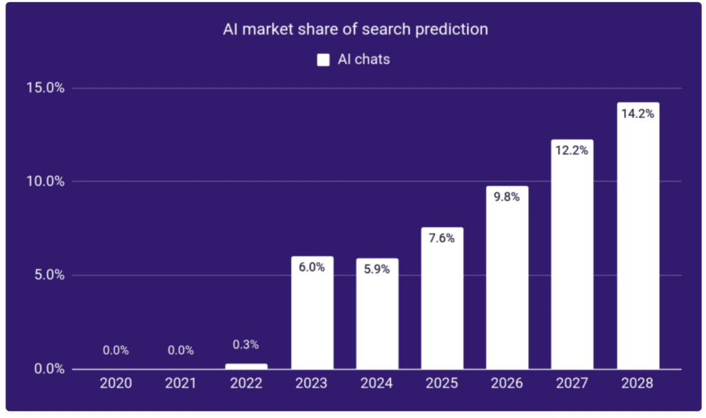przewidywany procent udziału w rynku wyszukiwarek AI