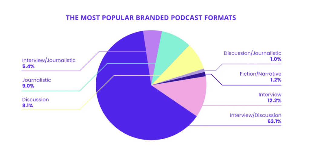 popularne formy podcastów