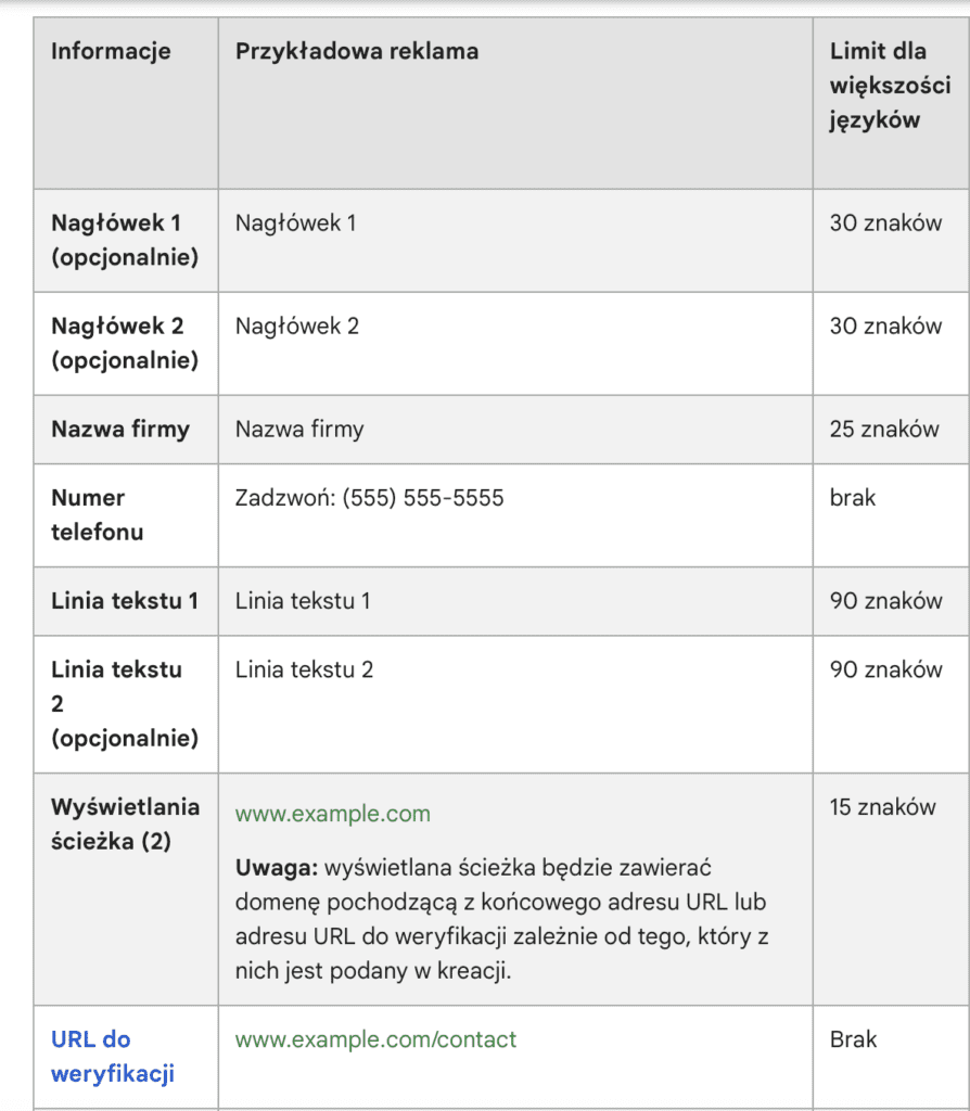 Tabela przedstawiająca limity znaków dla reklam Google Ads, w tym nagłówków i nazwy firmy, w kontekście reklam generujących połączenia.