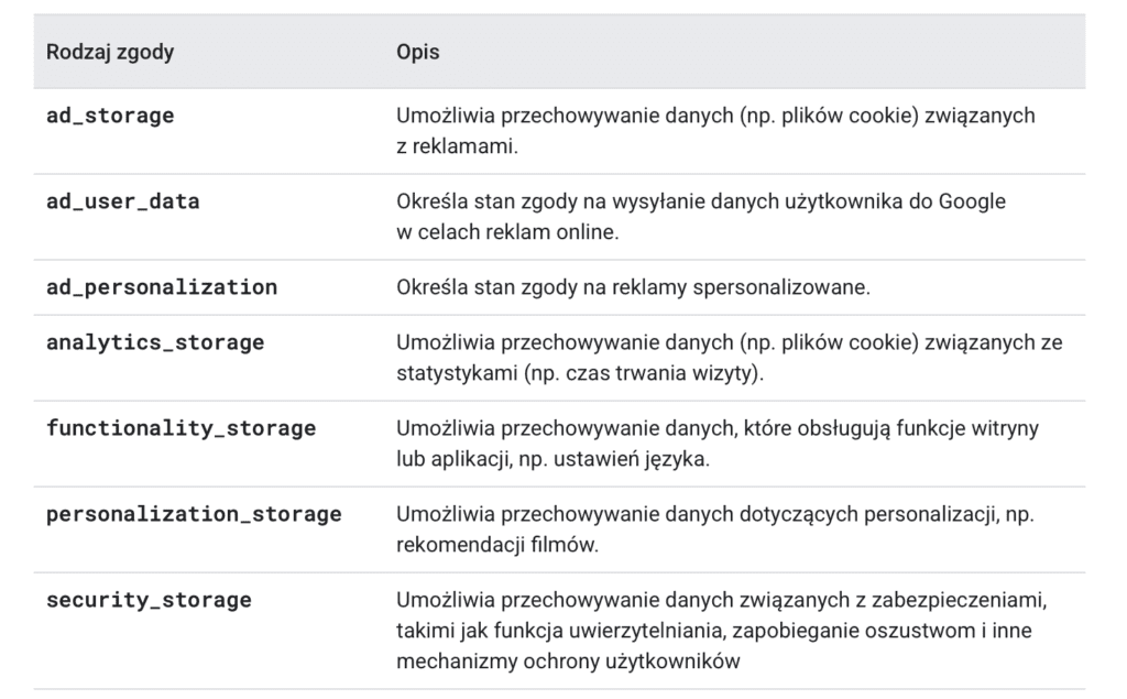rodzaje zgody consent mode