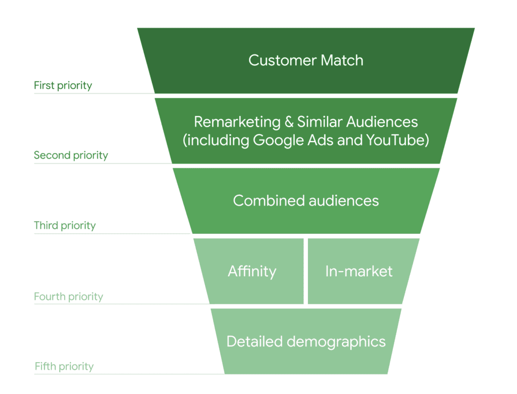 hierarchia listy odbiorców Google Ads