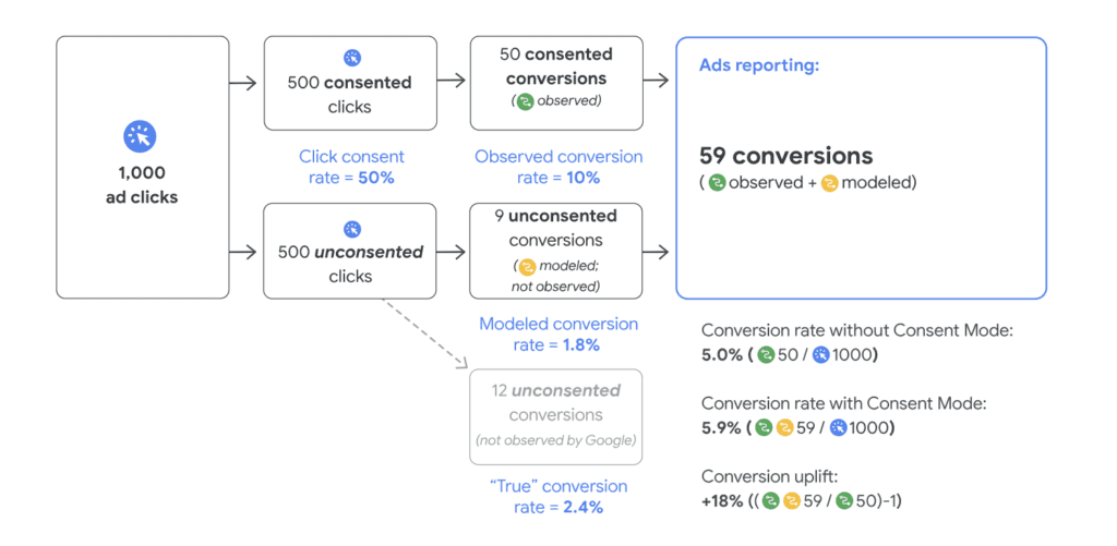 modelowanie konwersji consent mode