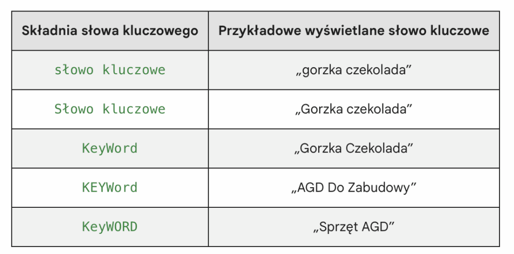 dynamiczne słowa kluczowe