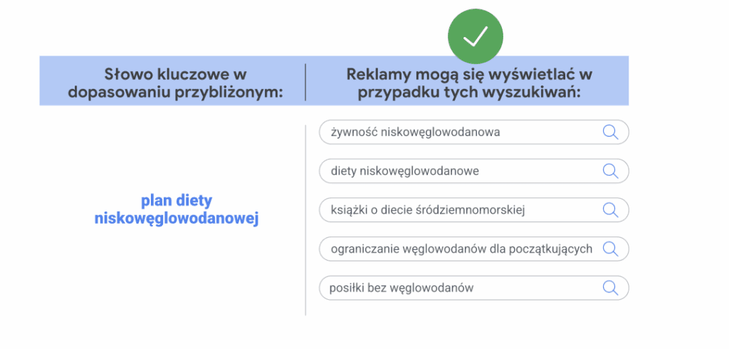 słowa kluczowe w dopasowaniu przybliżonym