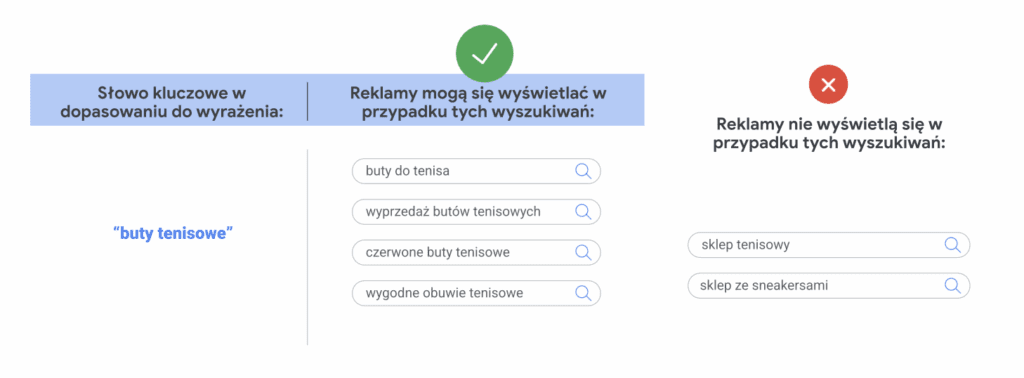 słowa kluczowe w dopasowaniu do wyrażenia