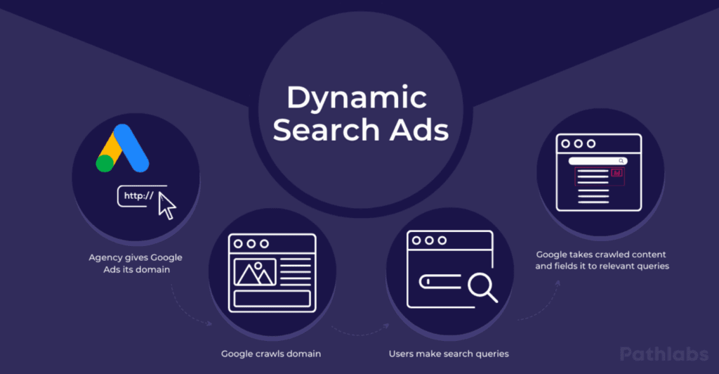 dynamiczne reklamy Google Ads