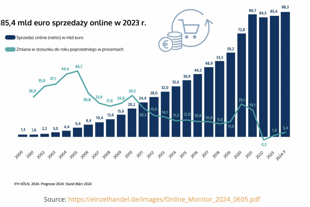 wartość rynku niemieckiego